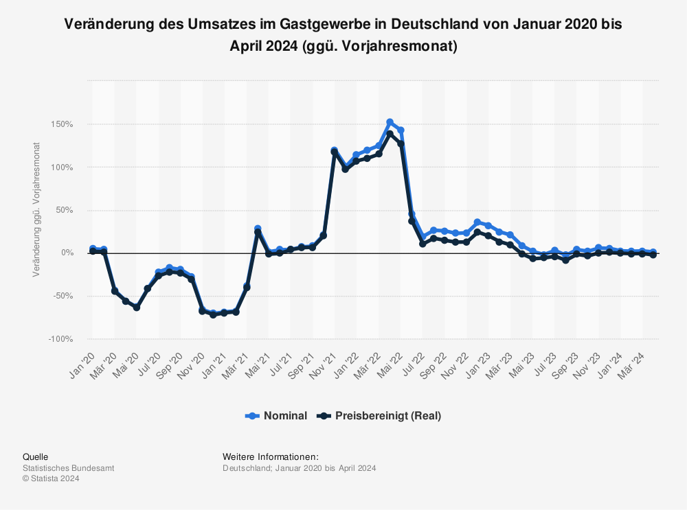 Statistik: Wirtschaftliche Auswirkungen der Corona-Krise auf die Tourismusbranche in 2020